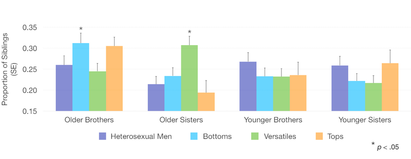 Table 3 (Graph: Lindsay Coome)